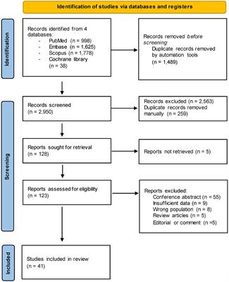 Liver fibrosis prevalence and risk factors in patients with psoriasis: A systematic review and meta-analysis